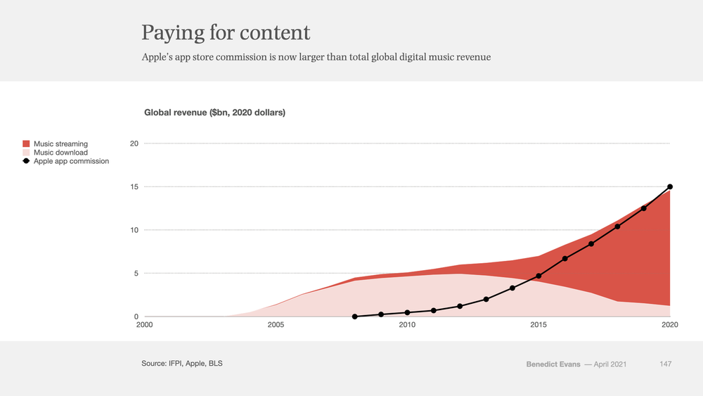 Apple's app store commission is now larger than total global digital music revenue