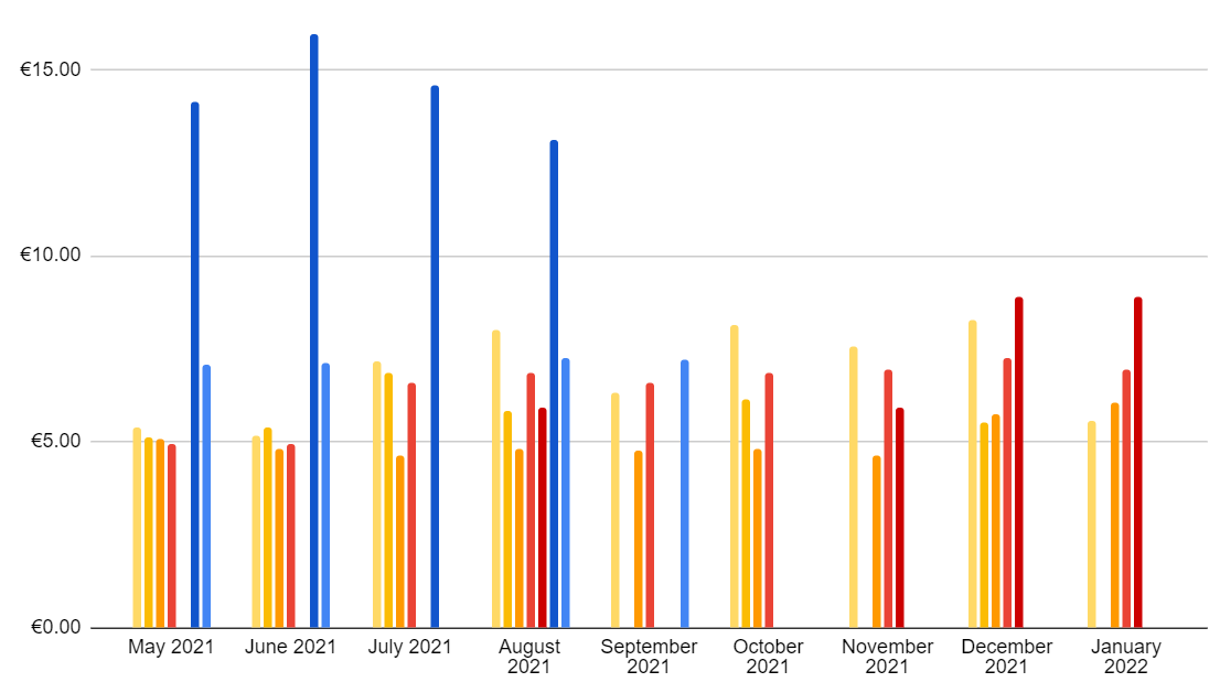 Book Sales Entreprenerd: royalty / book / month