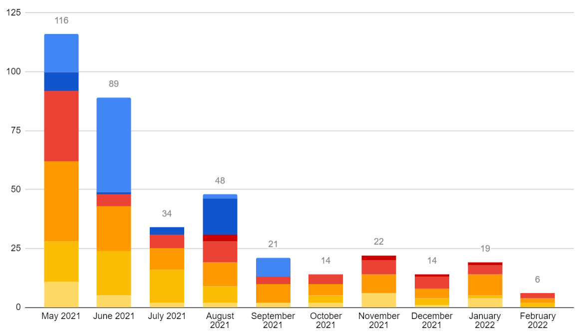 Book Sales Entreprenerd: monthly sales (number of books)