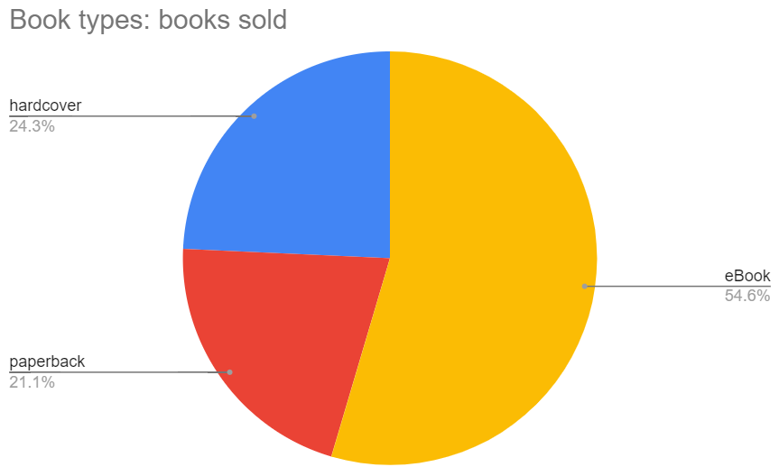 Book Sales Entreprenerd: Types