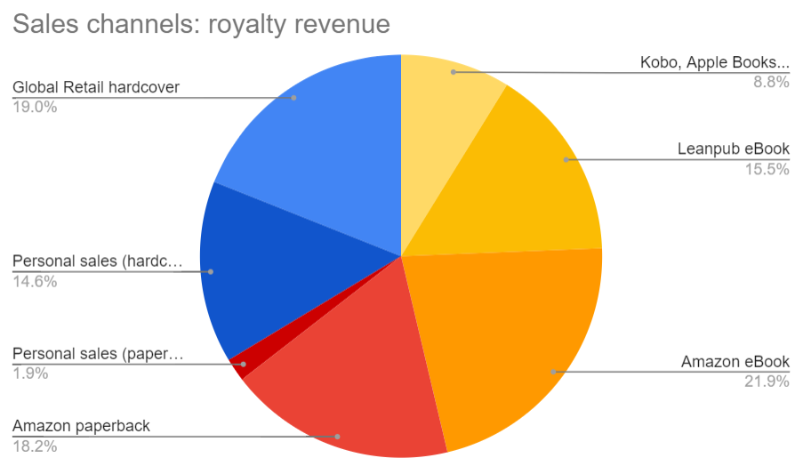 Book Sales Entreprenerd: royalty distribution / channel