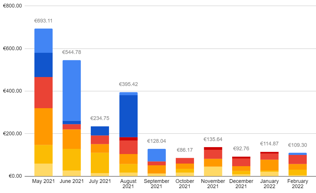 Book Sales Entreprenerd: monthly sales (royalty revenue)