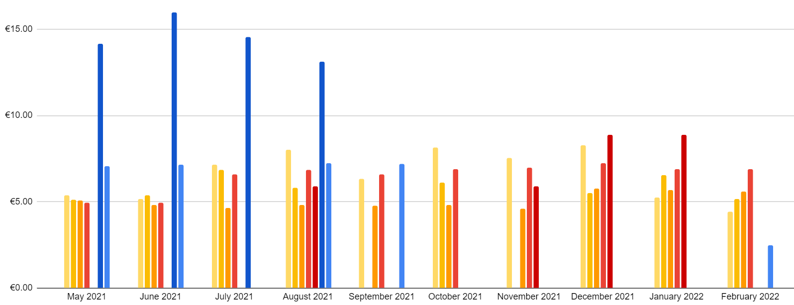 Book Sales Entreprenerd: royalty / book / month