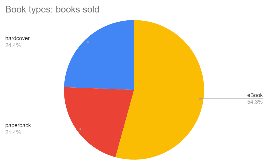 Book Sales Entreprenerd: Types