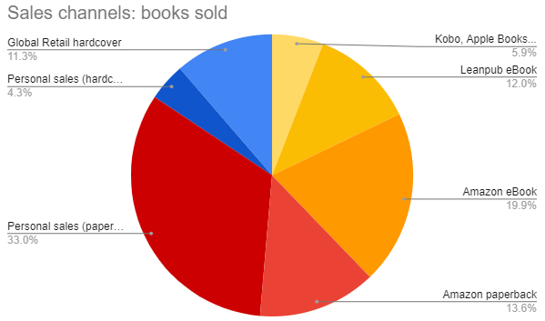 Book Sales Entreprenerd: channels