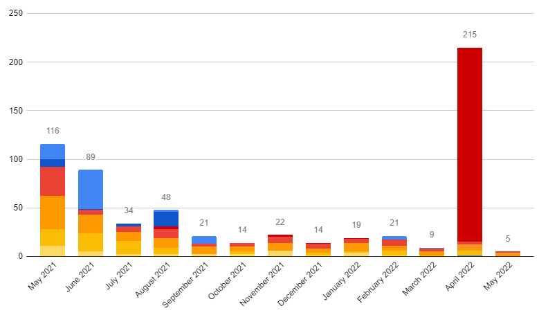 Book Sales Entreprenerd: monthly sales (number of books)