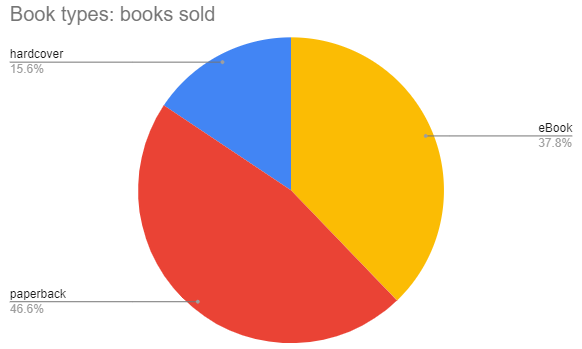 Book Sales Entreprenerd: Types