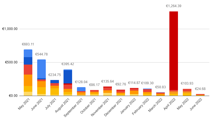 Book Sales Entreprenerd: monthly sales (royalty revenue)
