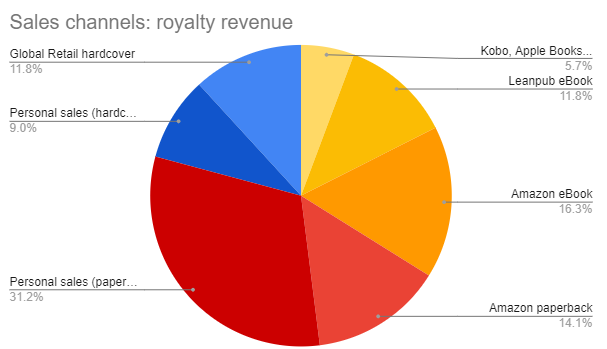 Book Sales Entreprenerd: royalty distribution / channel