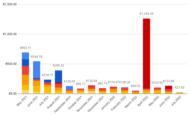 Book Sales Entreprenerd: monthly sales (royalty revenue)