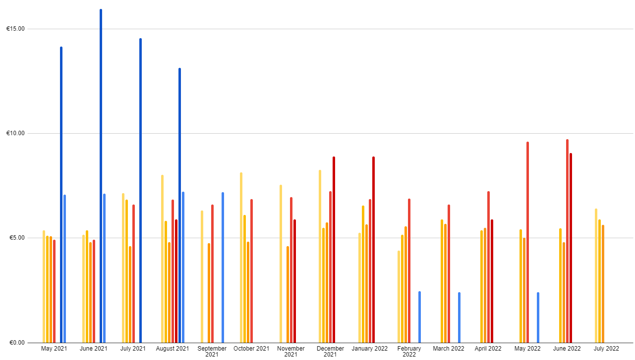 Book Sales Entreprenerd: royalty / book / month