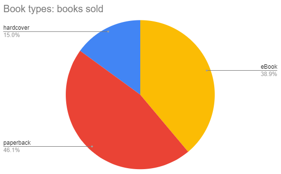 Book Sales Entreprenerd: Types