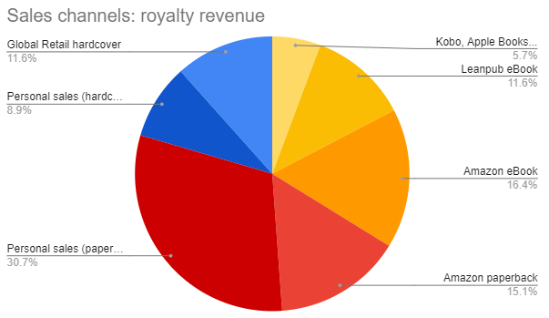 Book Sales Entreprenerd: royalty distribution / channel