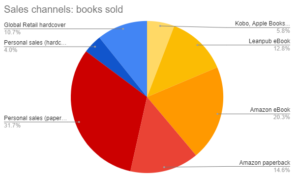 Book Sales Entreprenerd: channels