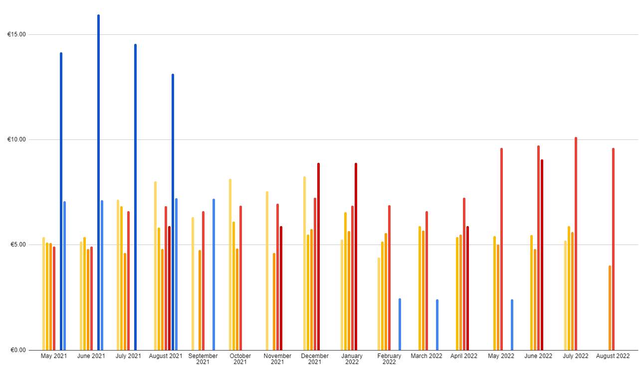 Book Sales Entreprenerd: royalty / book / month