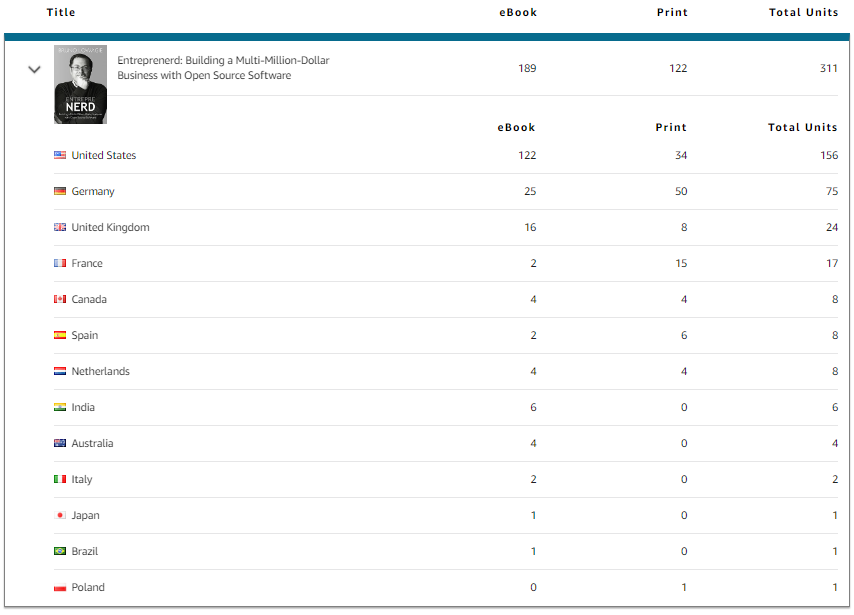 311 books sold on Amazon KDP: distribution over the different Amazon stores