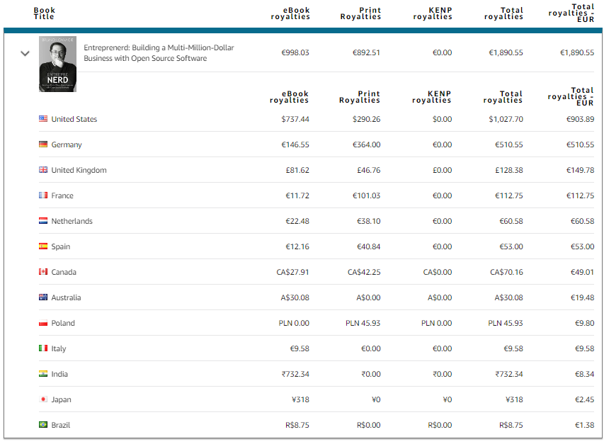 311 books sold on Amazon KDP: revenue distribution over the different Amazon stores