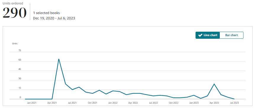 Sales on Amazon (number of copies over time)