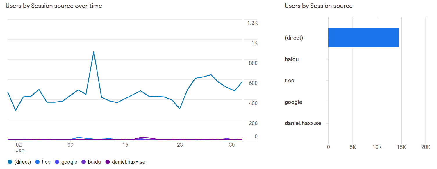 Analytics Entreprenerd Web Site: acquisition January 2022