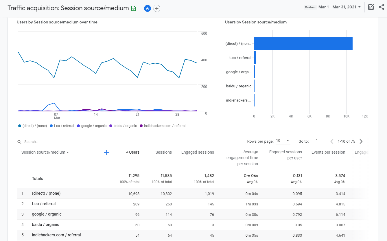 Google Analytics for Entreprenerd: March 2021 (sources)