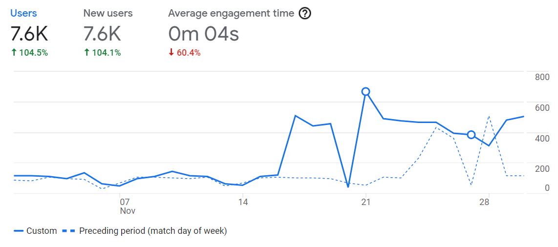 Analytics Entreprenerd Web Site: users november 2021