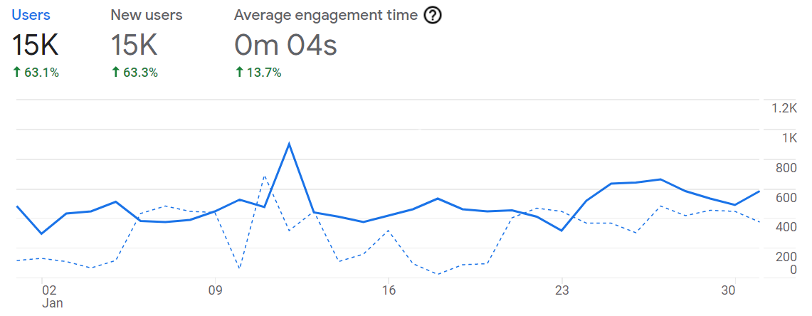 Analytics Entreprenerd Web Site: users January 2022