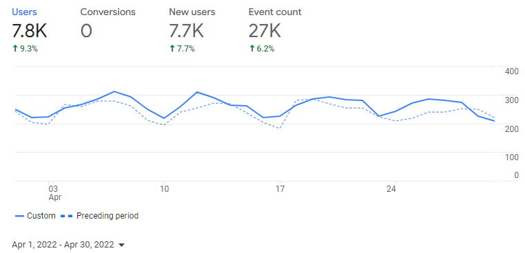 Analytics Entreprenerd Web Site: users January 2022