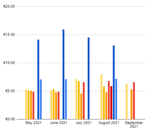 Entreprenerd average revenue per channel (September 15, 2021)