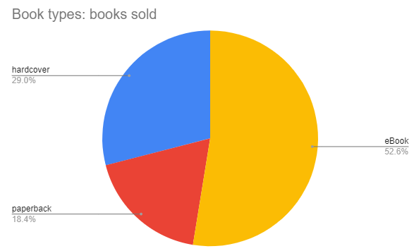 Entreprenerd Sales per type (September 15, 2021)