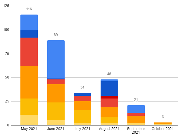 Entreprenerd Sales October 7, 2021