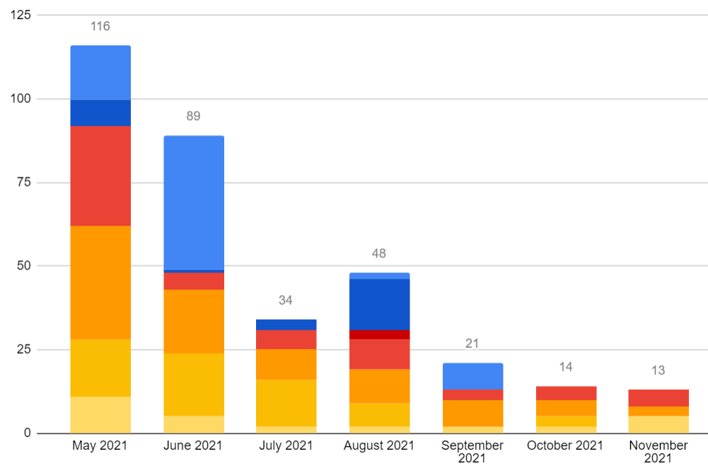 Entreprenerd: monthly sales November 2021