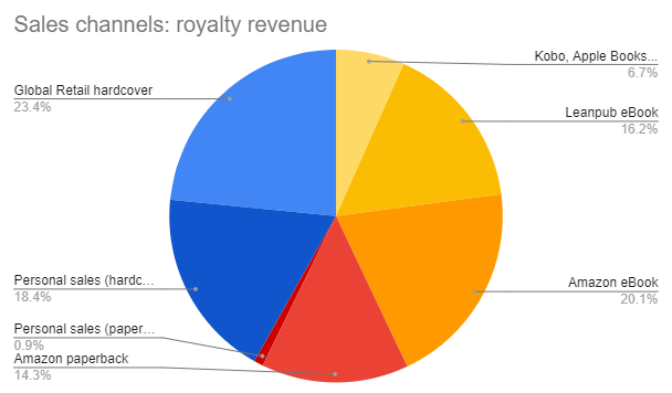 Entreprenerd October 7, 2021