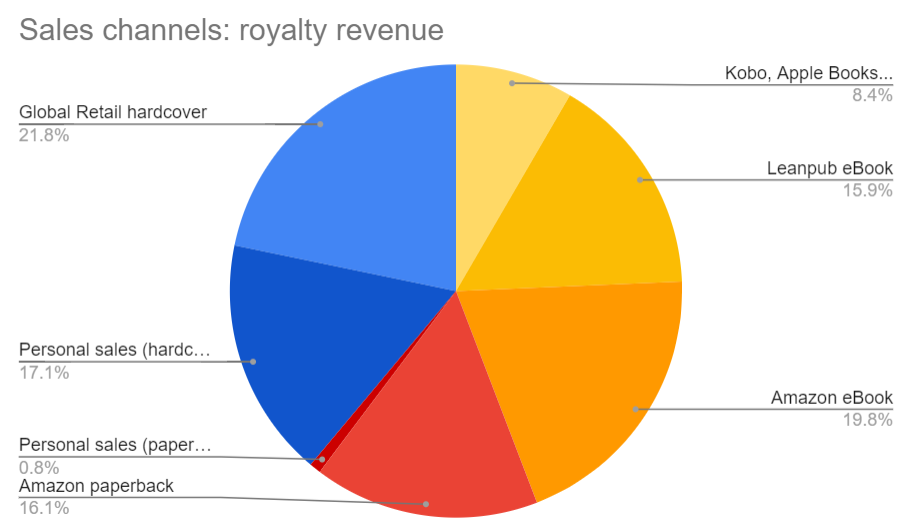 Entreprenerd: royalty revenue per channel