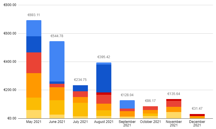 Entreprenerd Monthly Revenue (December 17, 2021)