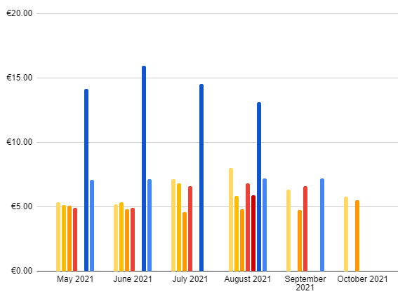 Entreprenerd Sales royalties per channel October 7, 2021