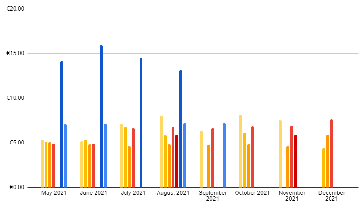 Entreprenerd Royalty per month / channel (December 17, 2021)