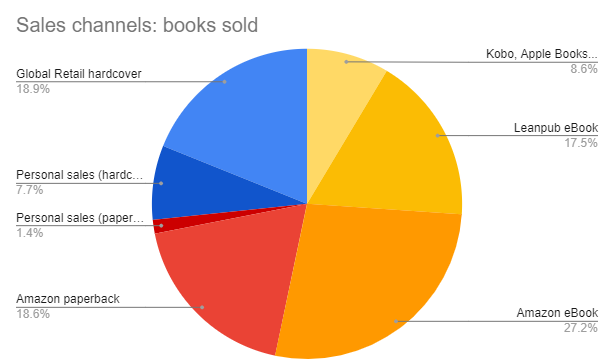 Entreprenerd Sales by channel, December 17, 2021