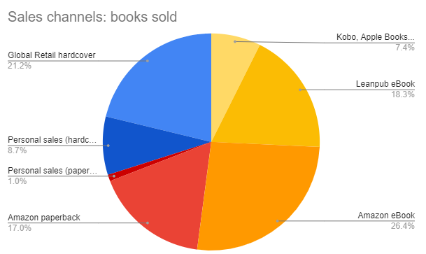 Entreprenerd Sales per channel October 7, 2021