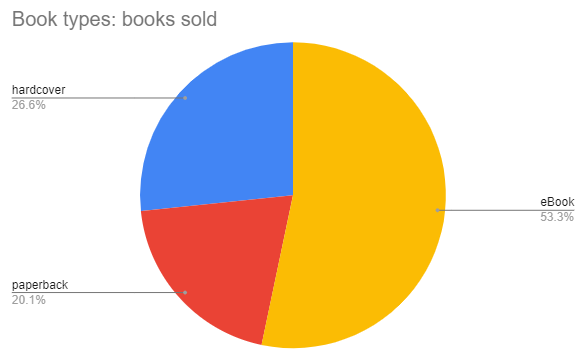 Entreprenerd Sales by type, December 17, 2021