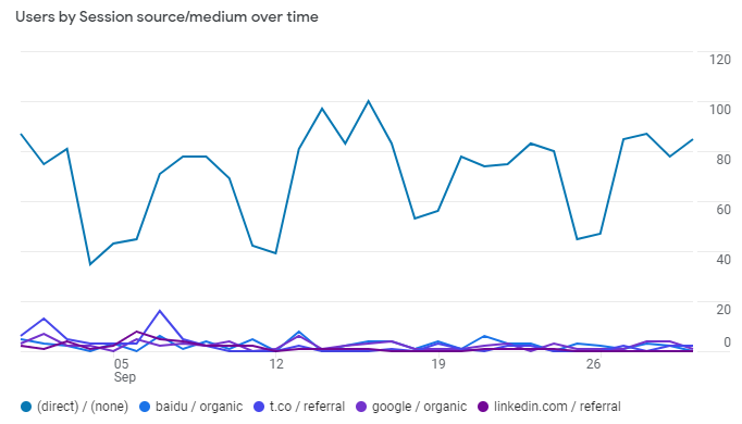 Entreprenerd website: source of visits September 2021