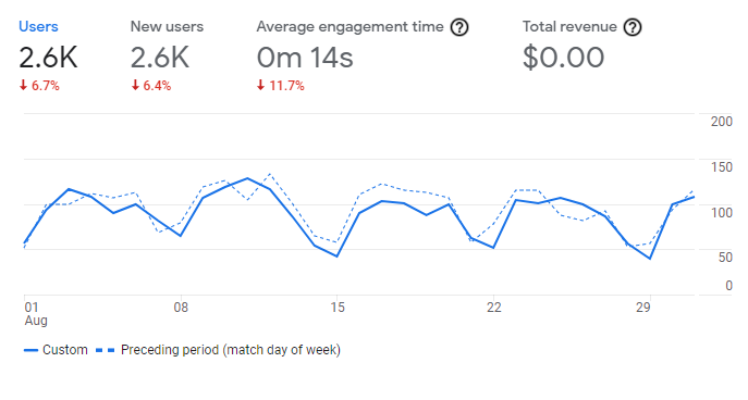 Entreprenerd: visits August 2021