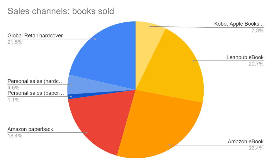 Book Sales August 2021: distribution per channel
