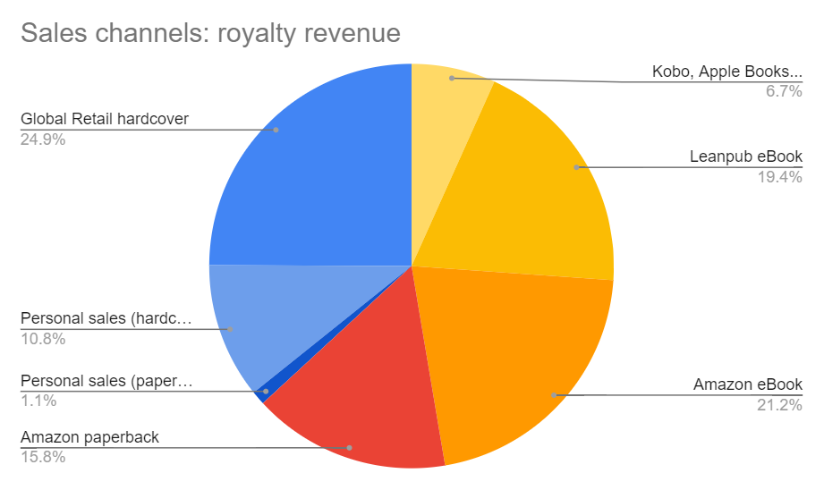 Book Sales August 2021: distribution per channel (revenue)