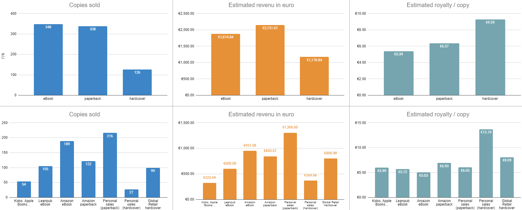 Overview of the sales of the book Entreprenerd