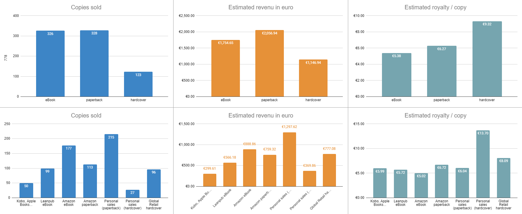 Charts showing the sales performance of the book Entreprenerd