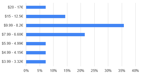 Survey: ebook price