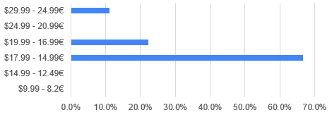 Survey: paperback price